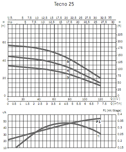     Tecno 25 5 