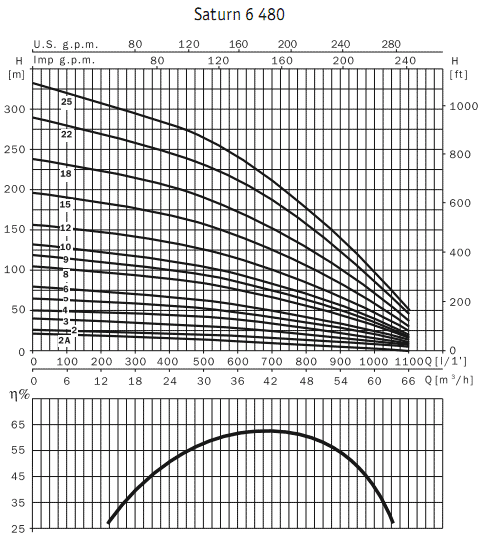      6" Saturn 6 480 4.4 / 4I 1000 