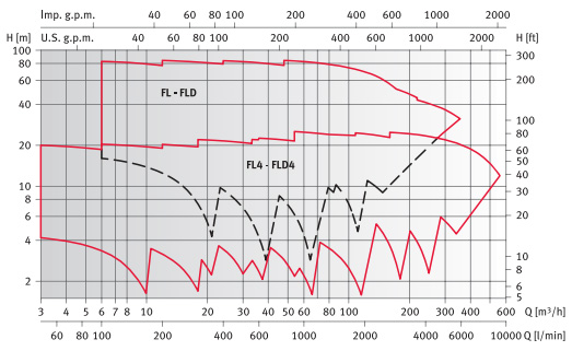        FL 50-125/11 230/400 . 0000139652