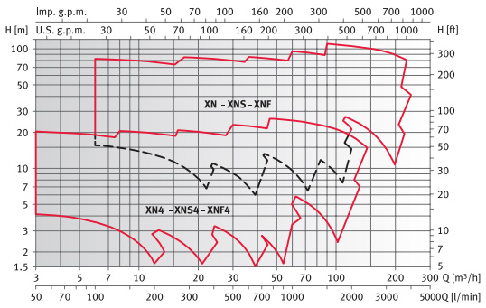     XN4 50-200/15 230/400, .140165