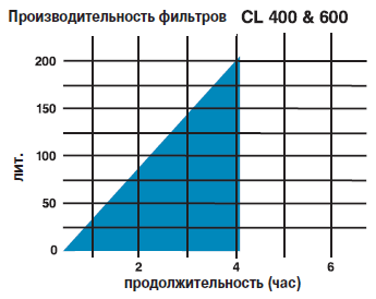    Viron CL 400  Viron CL 600