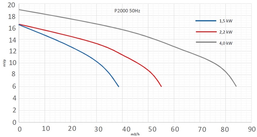     (36 3/, 1,5  230/400), Pahlen P2000FLO /115201