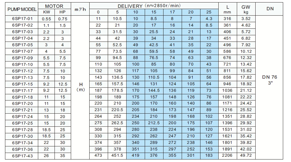     6SP17-6 22/3 67 4.0 kW 3x400V 50Hz