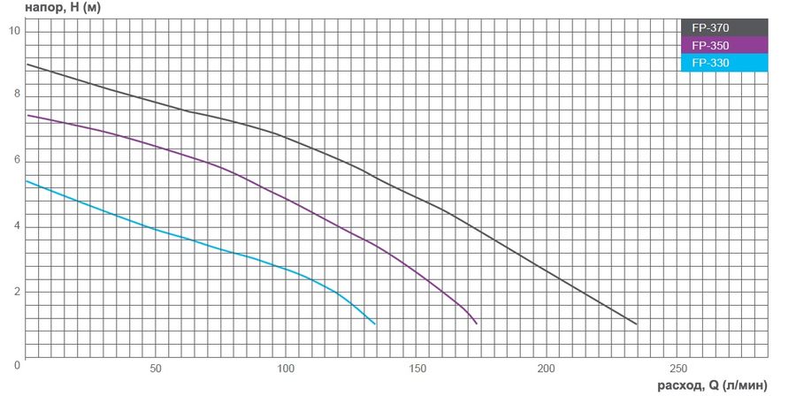     FPH 370.1, 220V/0,7kW 