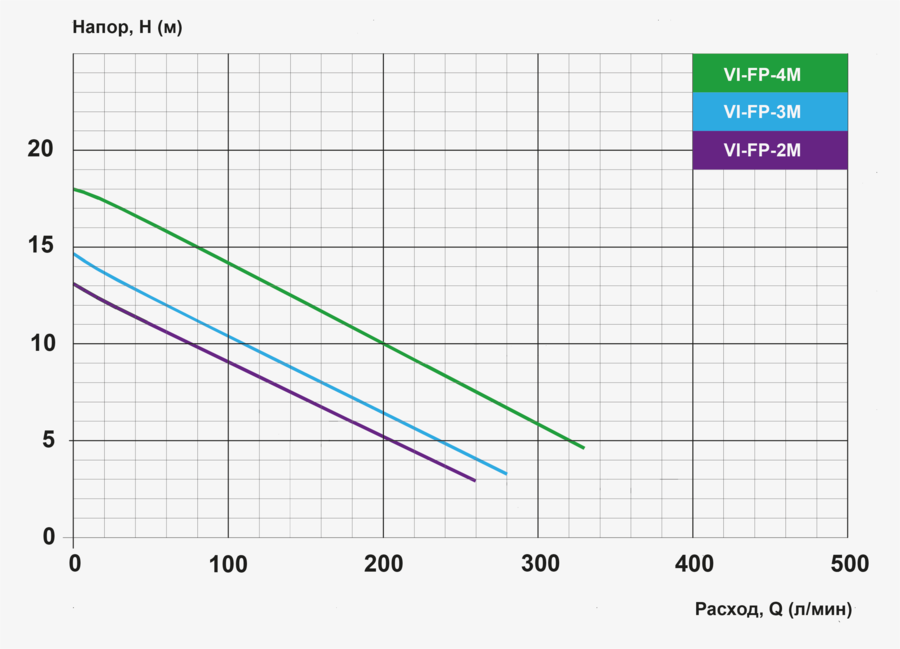      VI-FP-3M 220V/0,75kW 